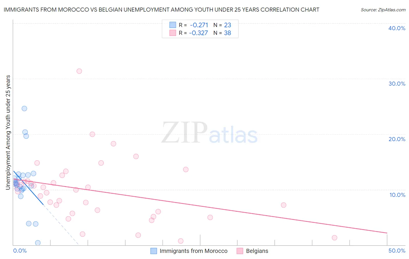 Immigrants from Morocco vs Belgian Unemployment Among Youth under 25 years