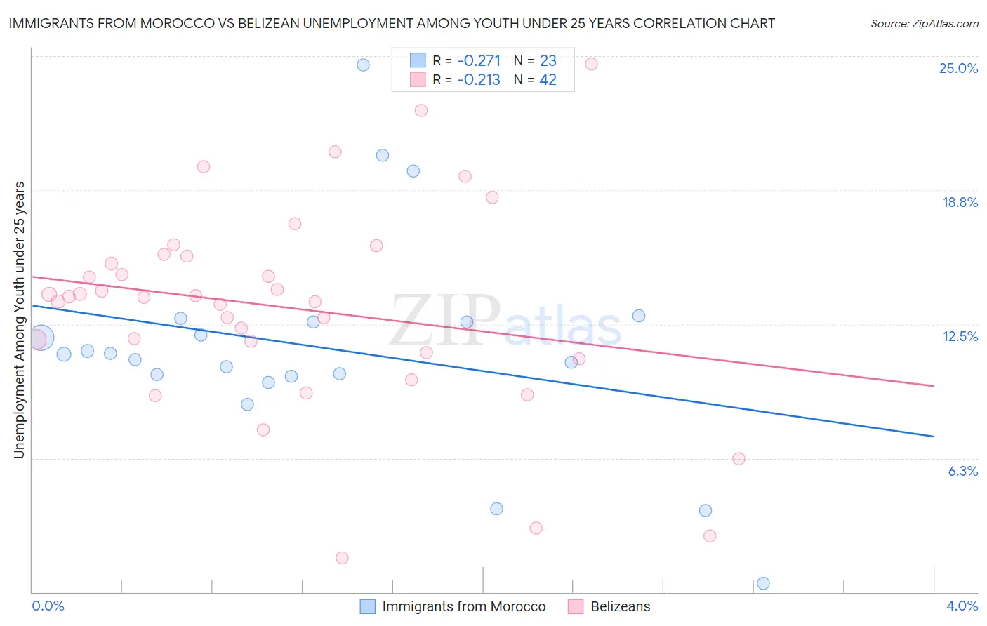 Immigrants from Morocco vs Belizean Unemployment Among Youth under 25 years