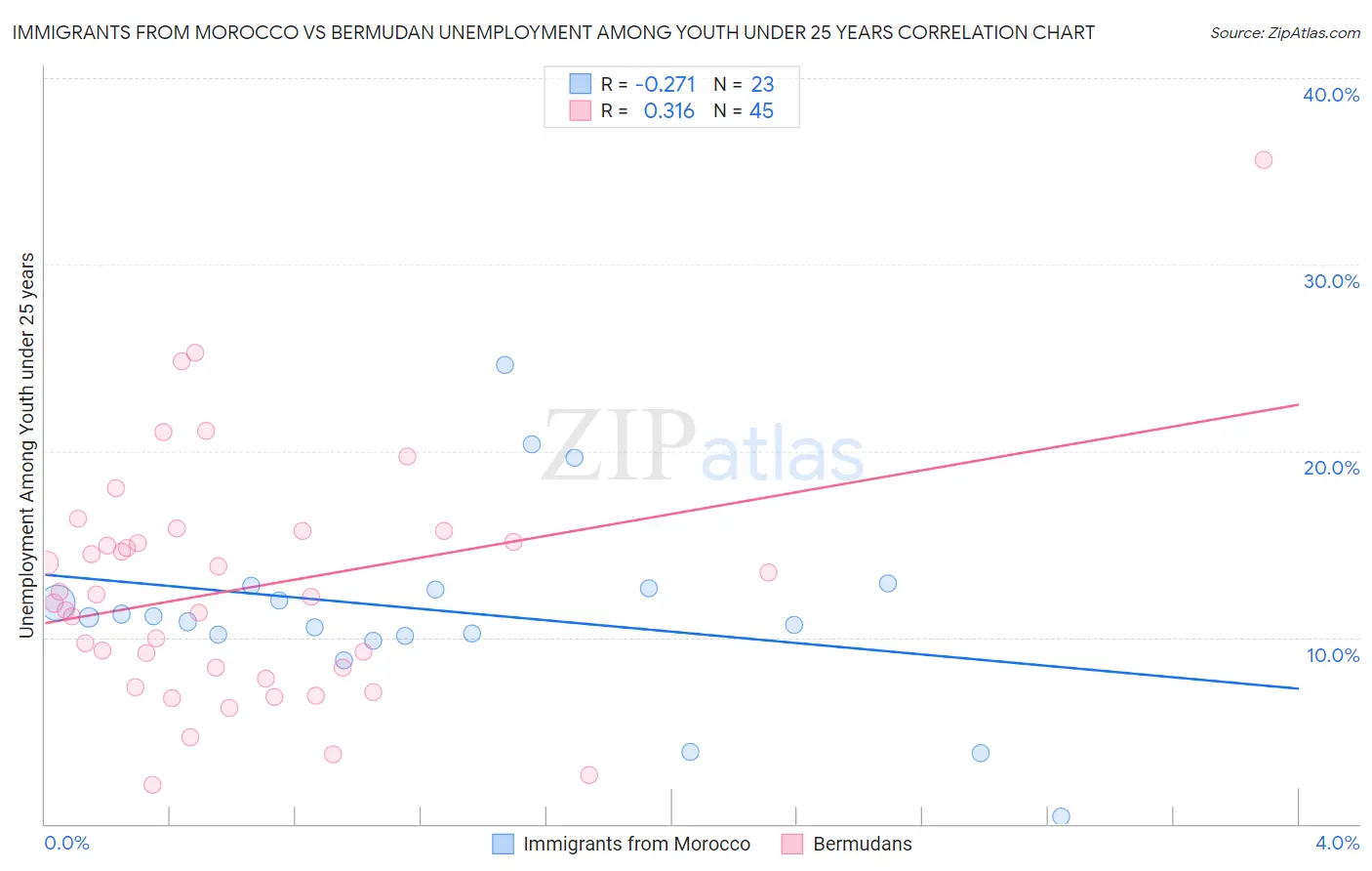 Immigrants from Morocco vs Bermudan Unemployment Among Youth under 25 years