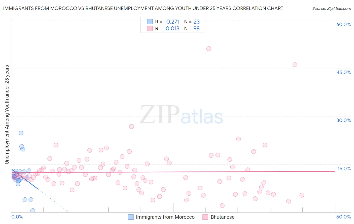 Immigrants from Morocco vs Bhutanese Unemployment Among Youth under 25 years