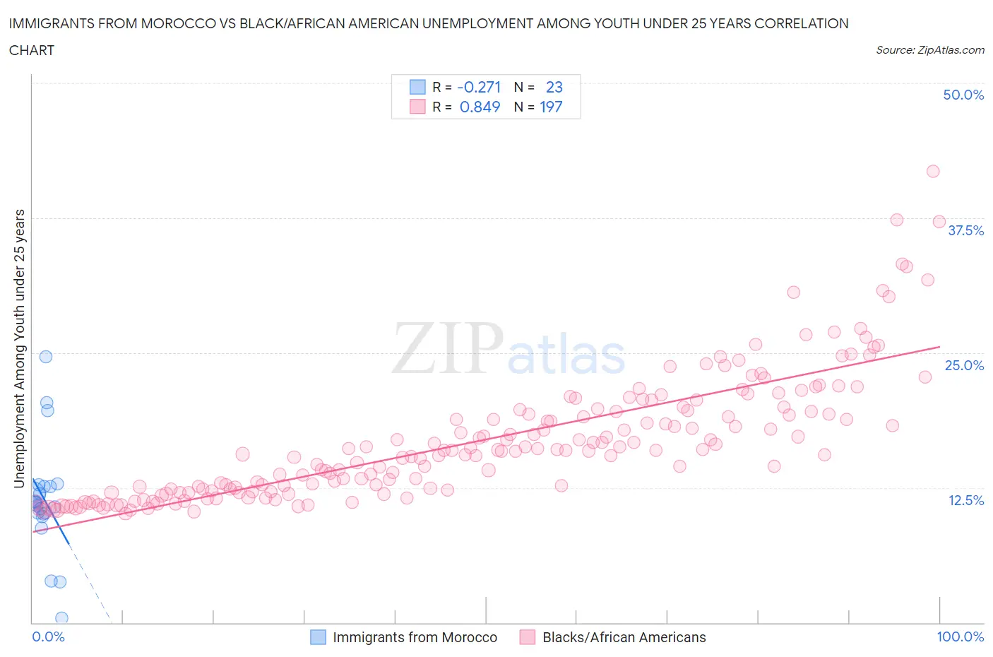 Immigrants from Morocco vs Black/African American Unemployment Among Youth under 25 years