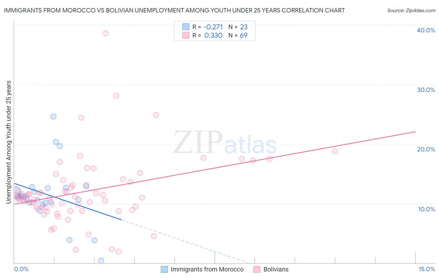 Immigrants from Morocco vs Bolivian Unemployment Among Youth under 25 years