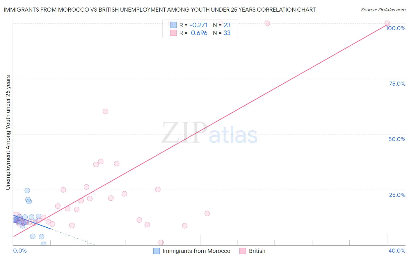 Immigrants from Morocco vs British Unemployment Among Youth under 25 years