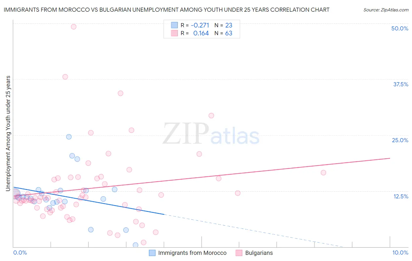 Immigrants from Morocco vs Bulgarian Unemployment Among Youth under 25 years