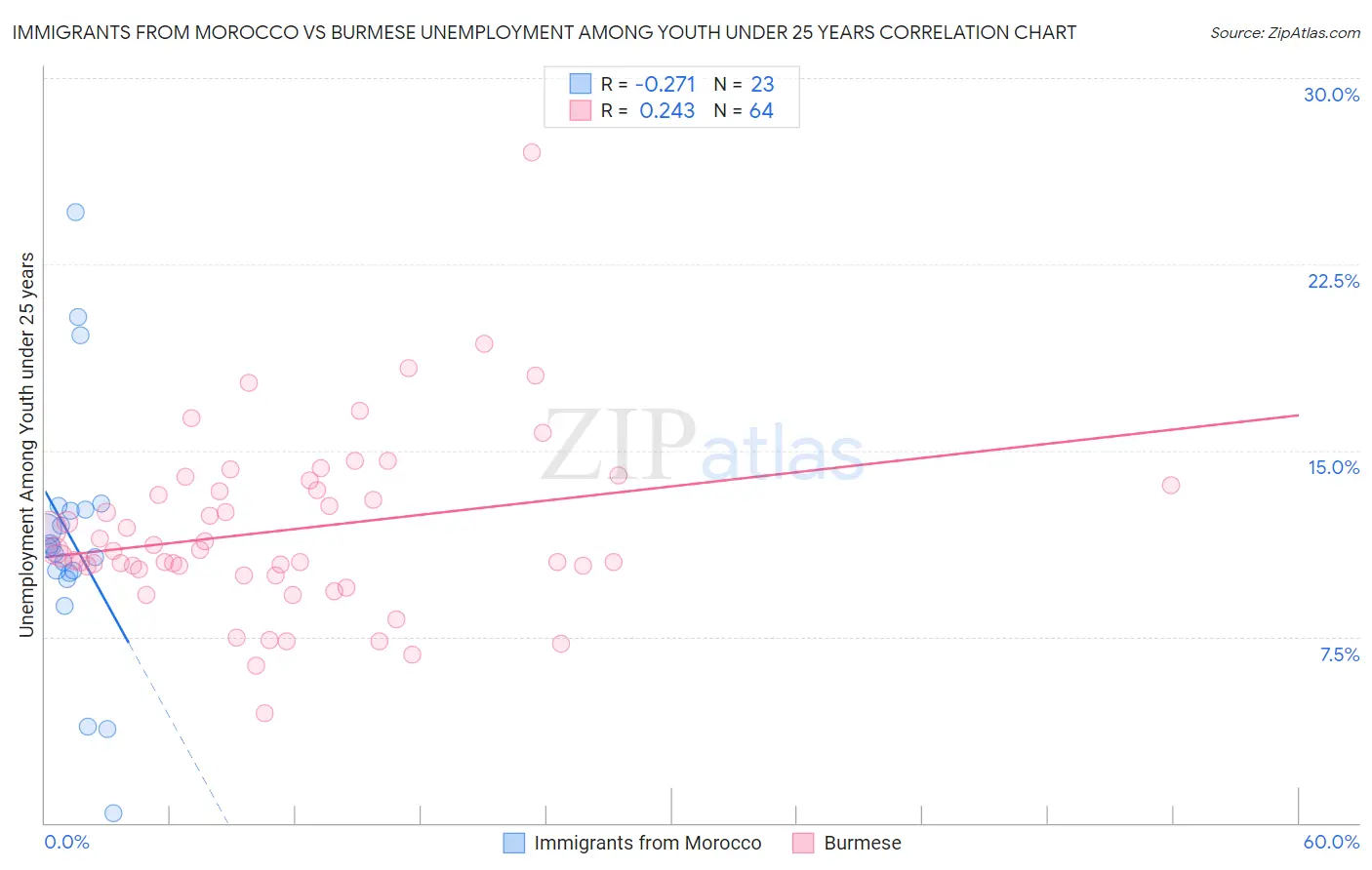 Immigrants from Morocco vs Burmese Unemployment Among Youth under 25 years