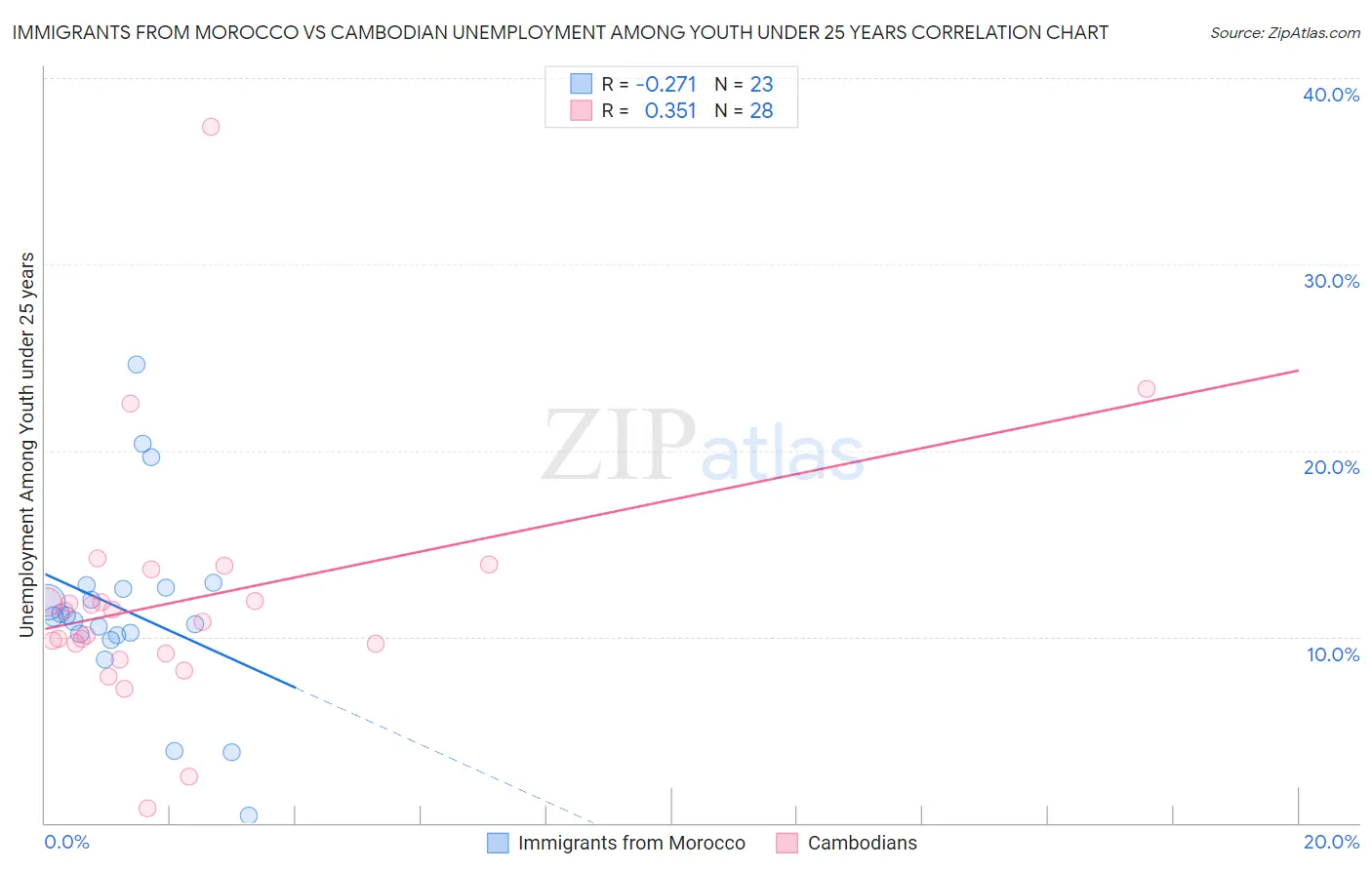 Immigrants from Morocco vs Cambodian Unemployment Among Youth under 25 years