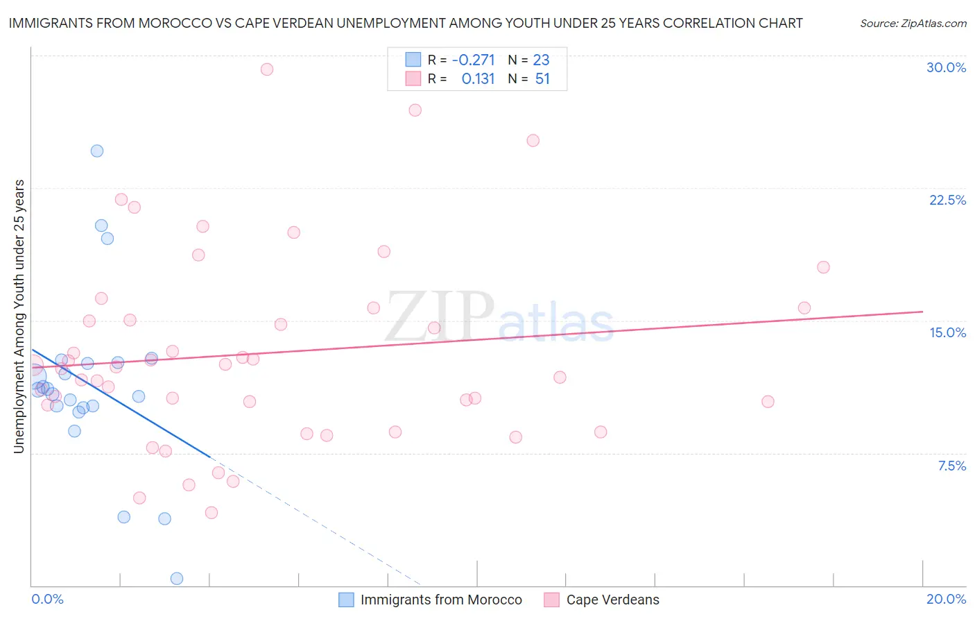 Immigrants from Morocco vs Cape Verdean Unemployment Among Youth under 25 years