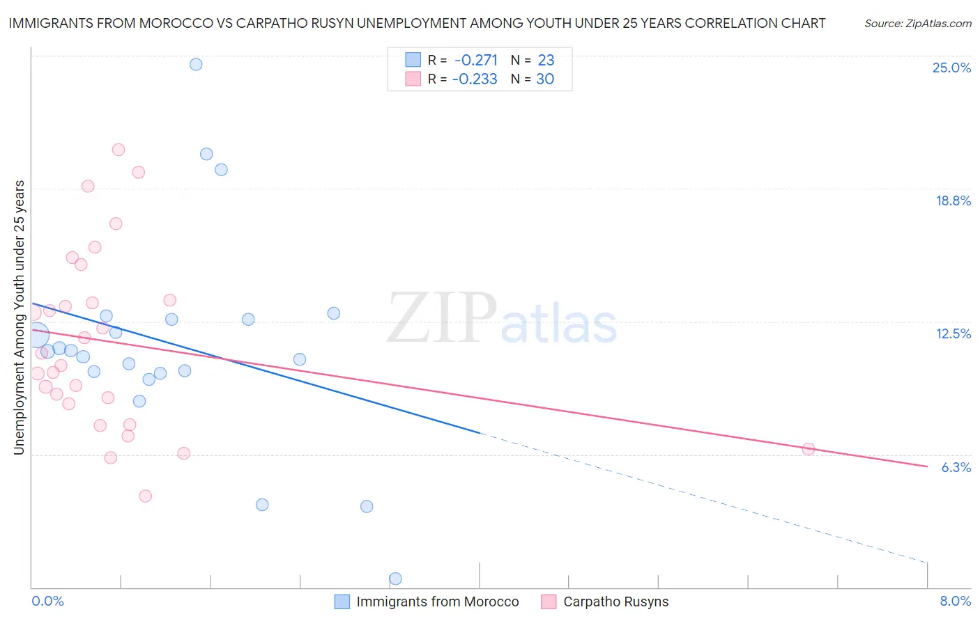 Immigrants from Morocco vs Carpatho Rusyn Unemployment Among Youth under 25 years