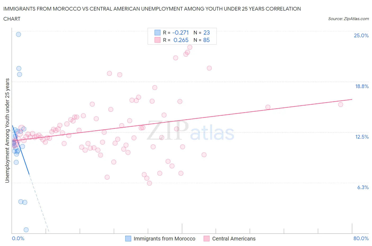 Immigrants from Morocco vs Central American Unemployment Among Youth under 25 years