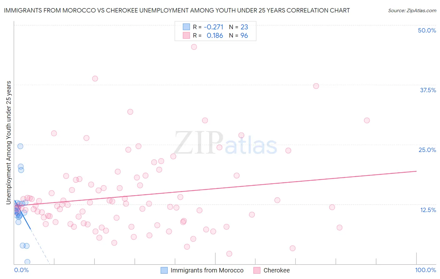 Immigrants from Morocco vs Cherokee Unemployment Among Youth under 25 years