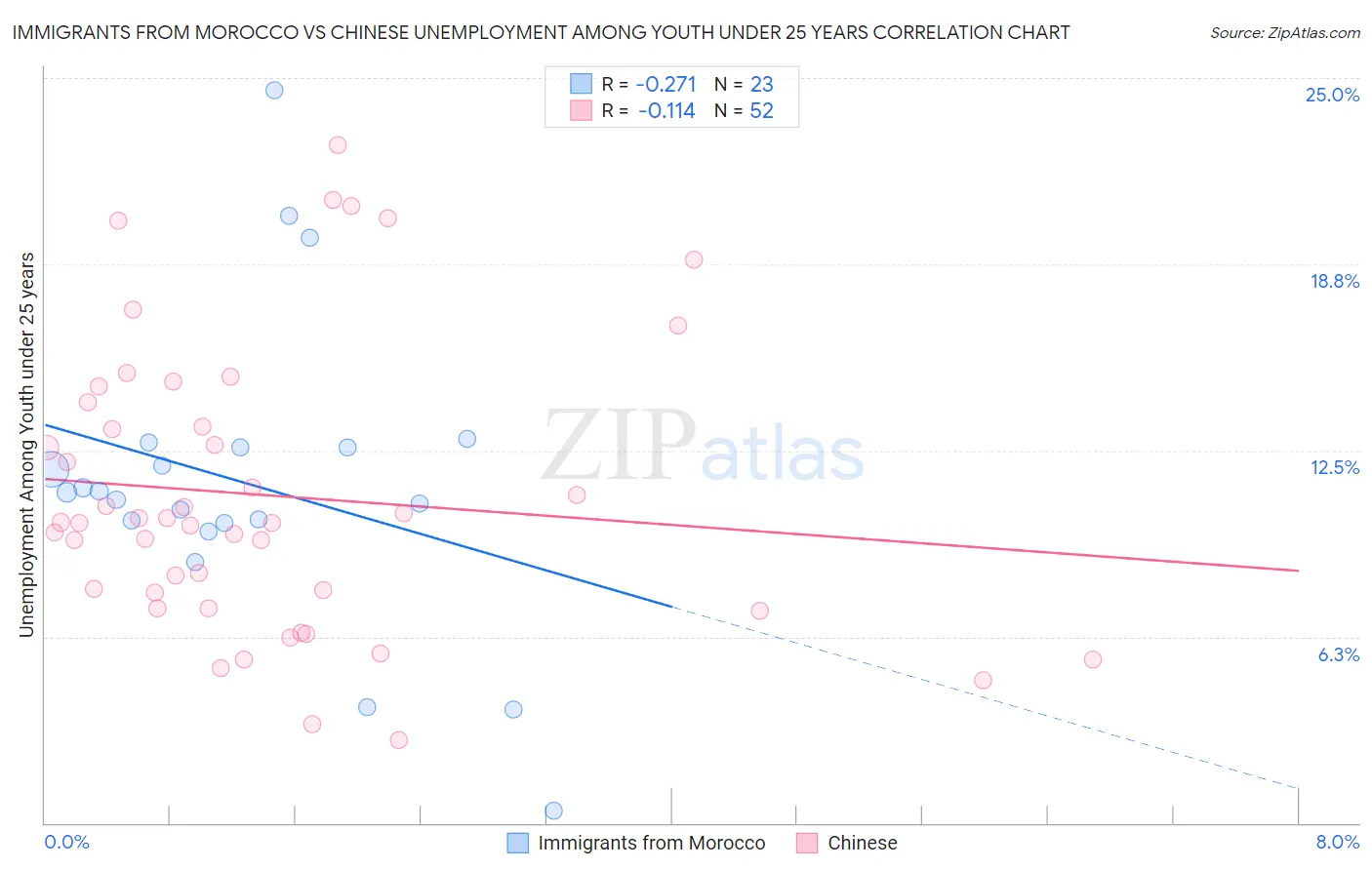 Immigrants from Morocco vs Chinese Unemployment Among Youth under 25 years