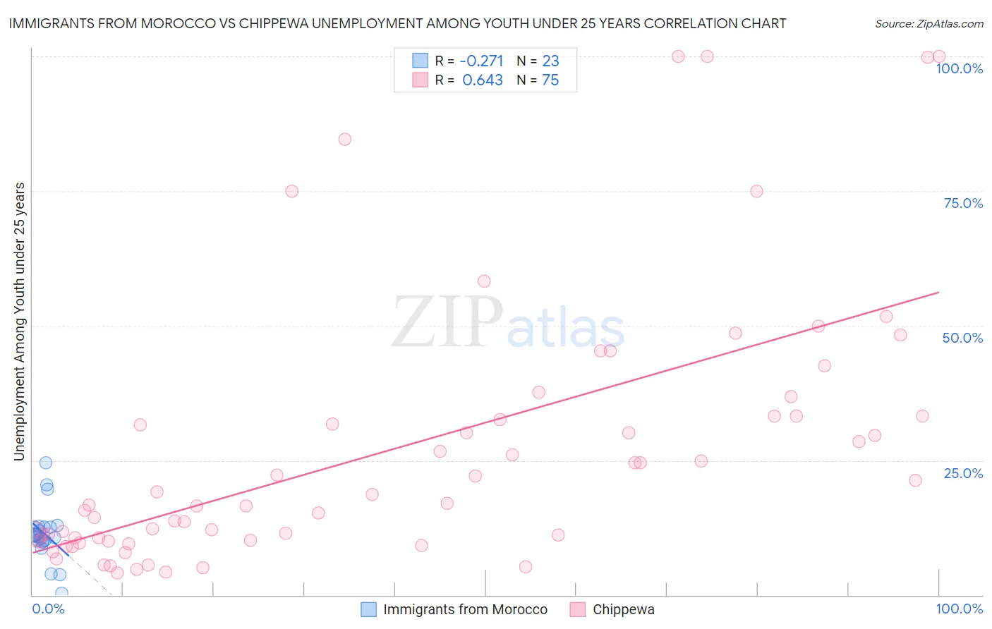 Immigrants from Morocco vs Chippewa Unemployment Among Youth under 25 years