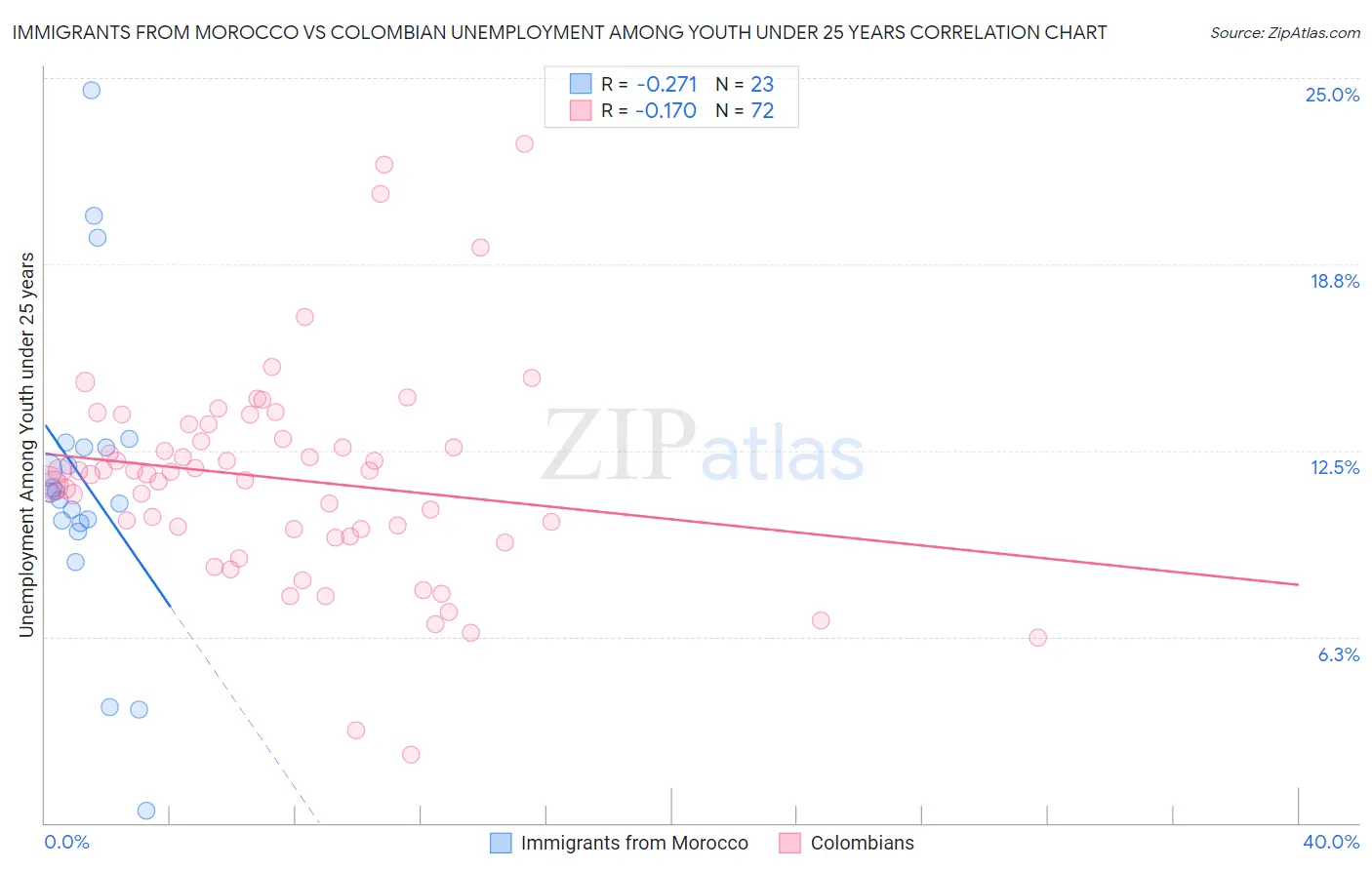 Immigrants from Morocco vs Colombian Unemployment Among Youth under 25 years