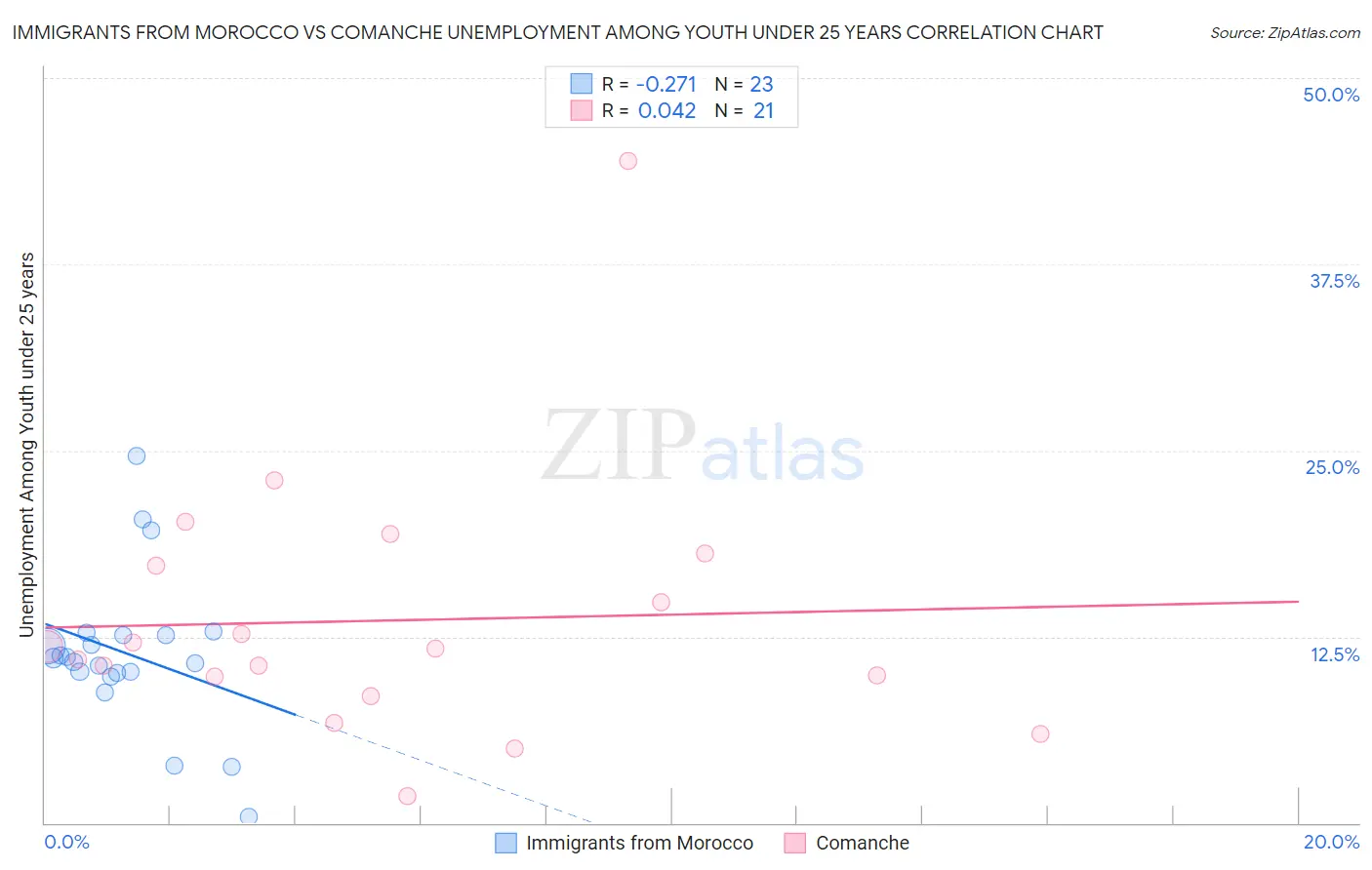 Immigrants from Morocco vs Comanche Unemployment Among Youth under 25 years