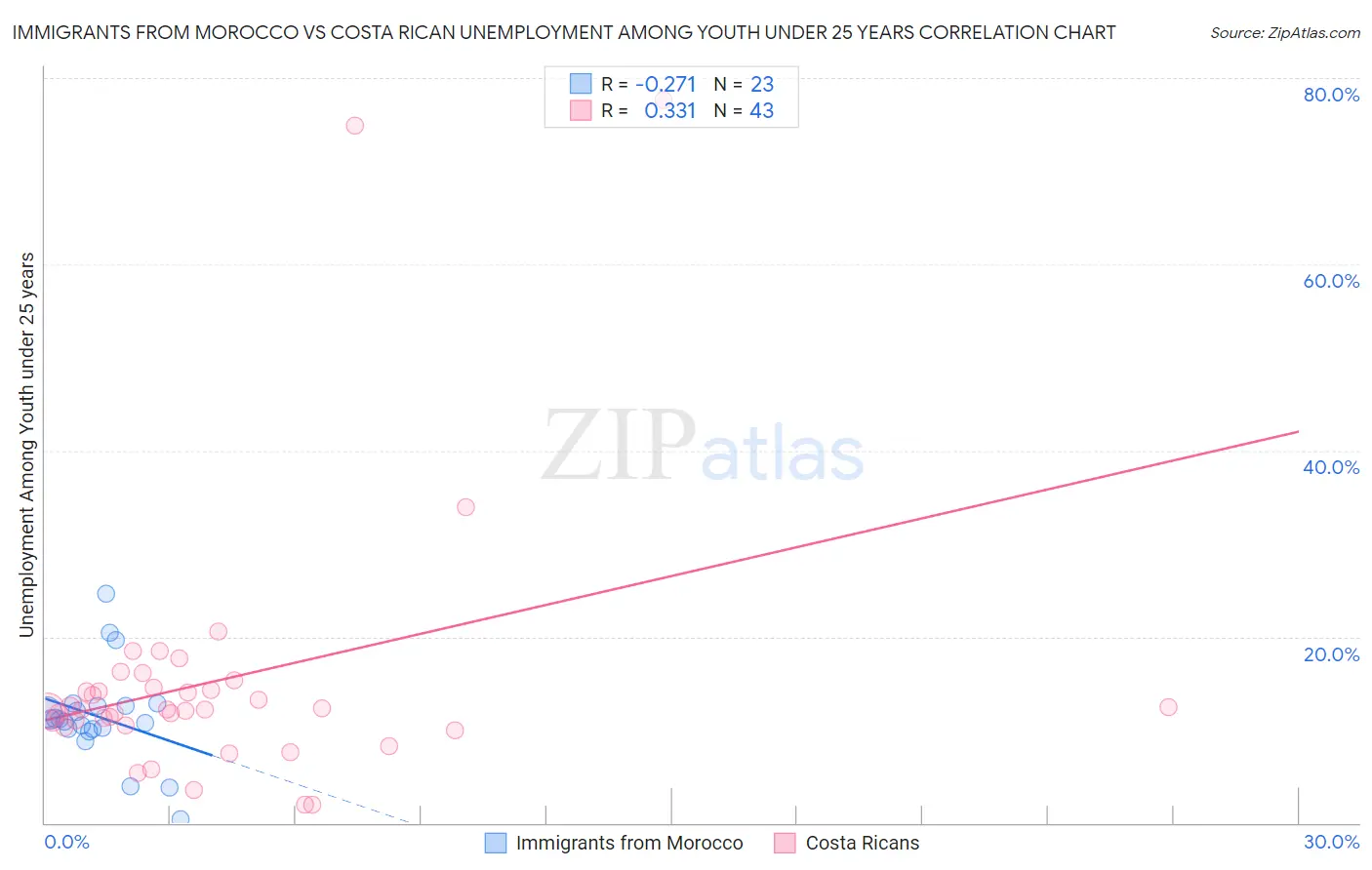 Immigrants from Morocco vs Costa Rican Unemployment Among Youth under 25 years