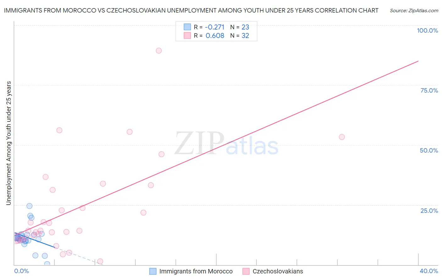 Immigrants from Morocco vs Czechoslovakian Unemployment Among Youth under 25 years