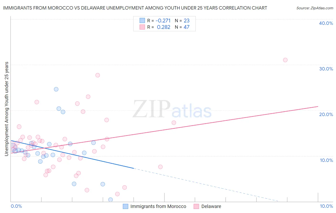 Immigrants from Morocco vs Delaware Unemployment Among Youth under 25 years