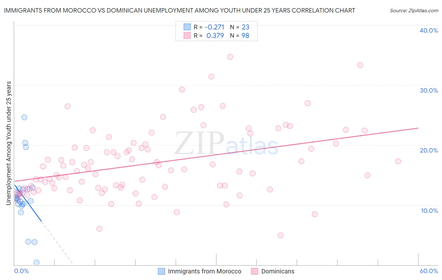 Immigrants from Morocco vs Dominican Unemployment Among Youth under 25 years