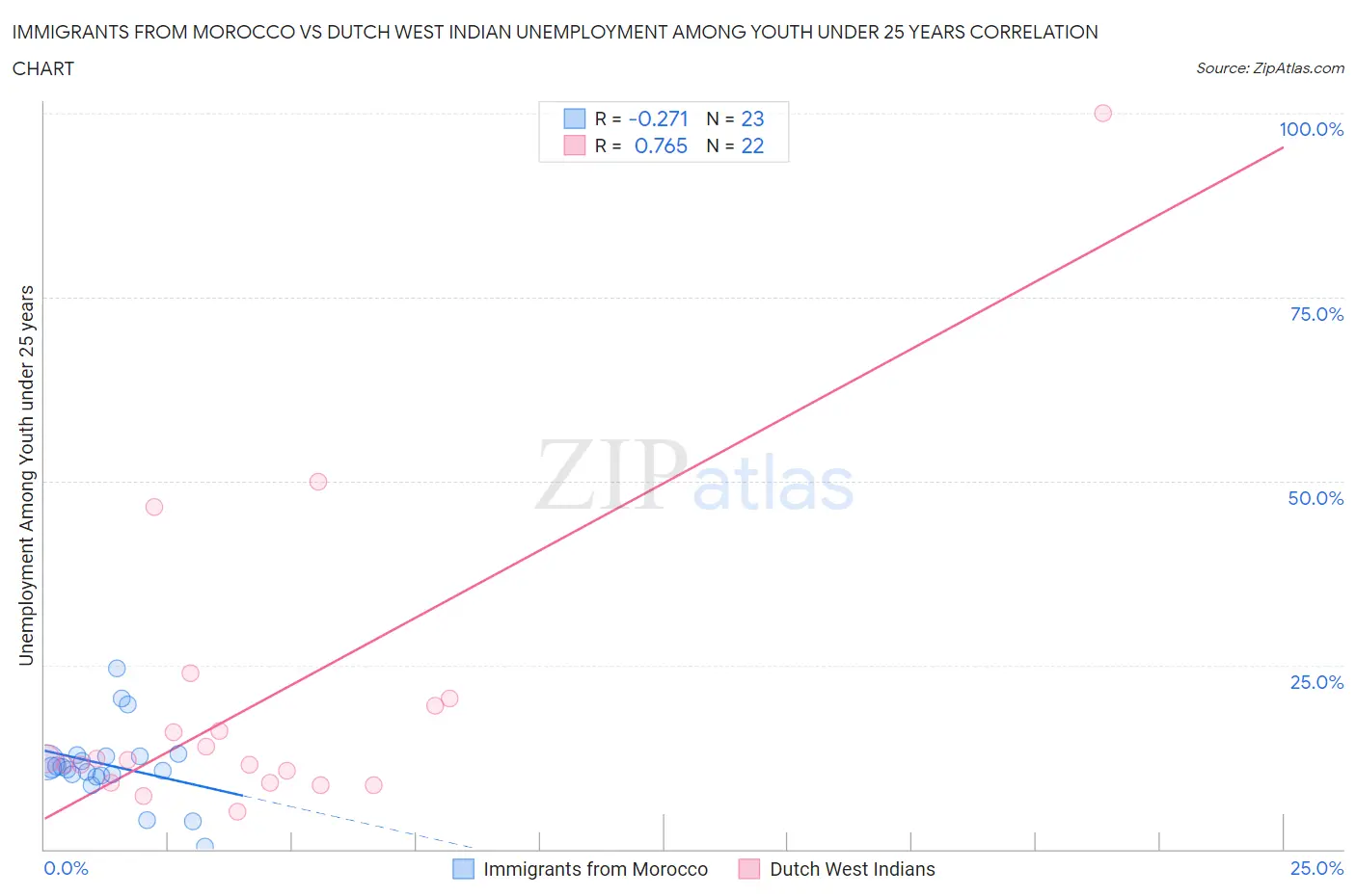 Immigrants from Morocco vs Dutch West Indian Unemployment Among Youth under 25 years