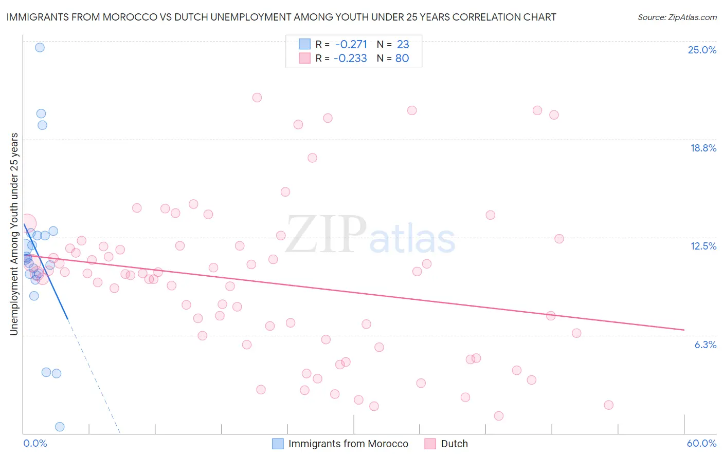 Immigrants from Morocco vs Dutch Unemployment Among Youth under 25 years