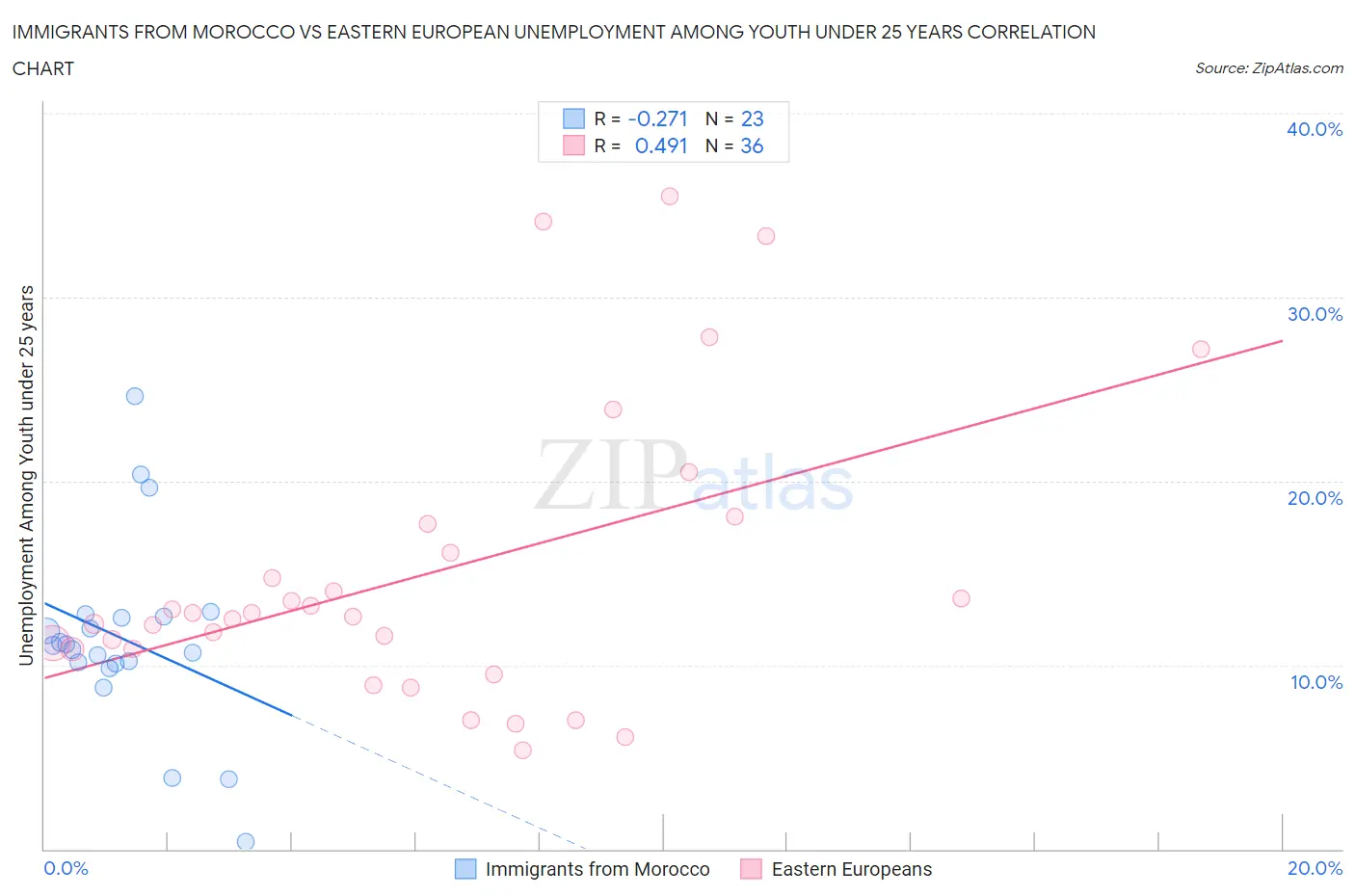 Immigrants from Morocco vs Eastern European Unemployment Among Youth under 25 years