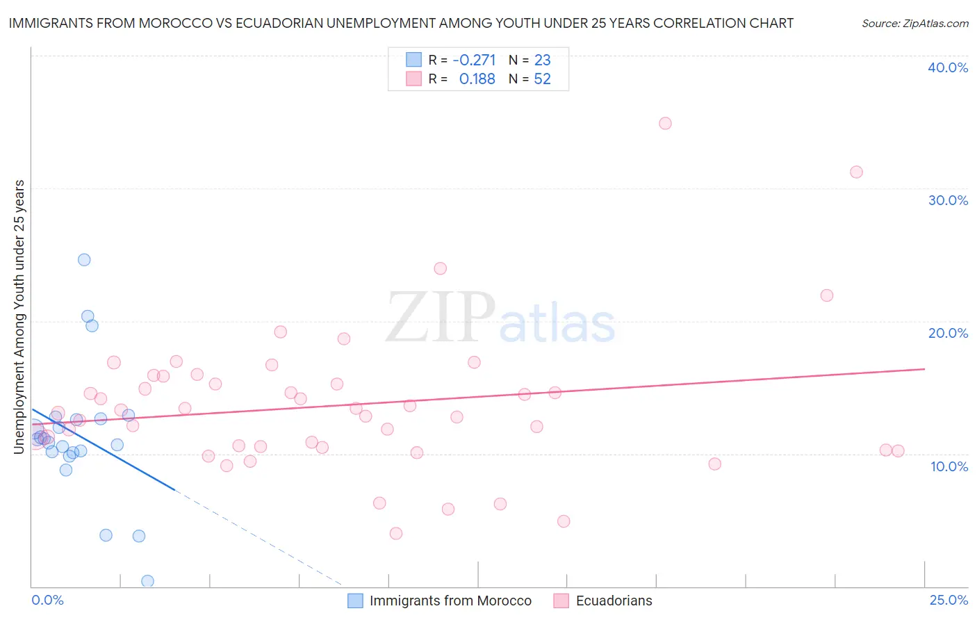 Immigrants from Morocco vs Ecuadorian Unemployment Among Youth under 25 years