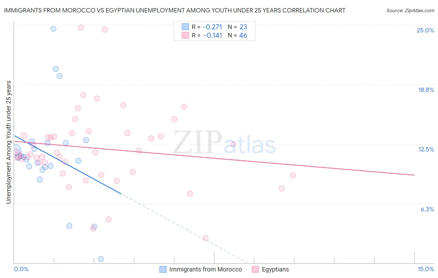 Immigrants from Morocco vs Egyptian Unemployment Among Youth under 25 years