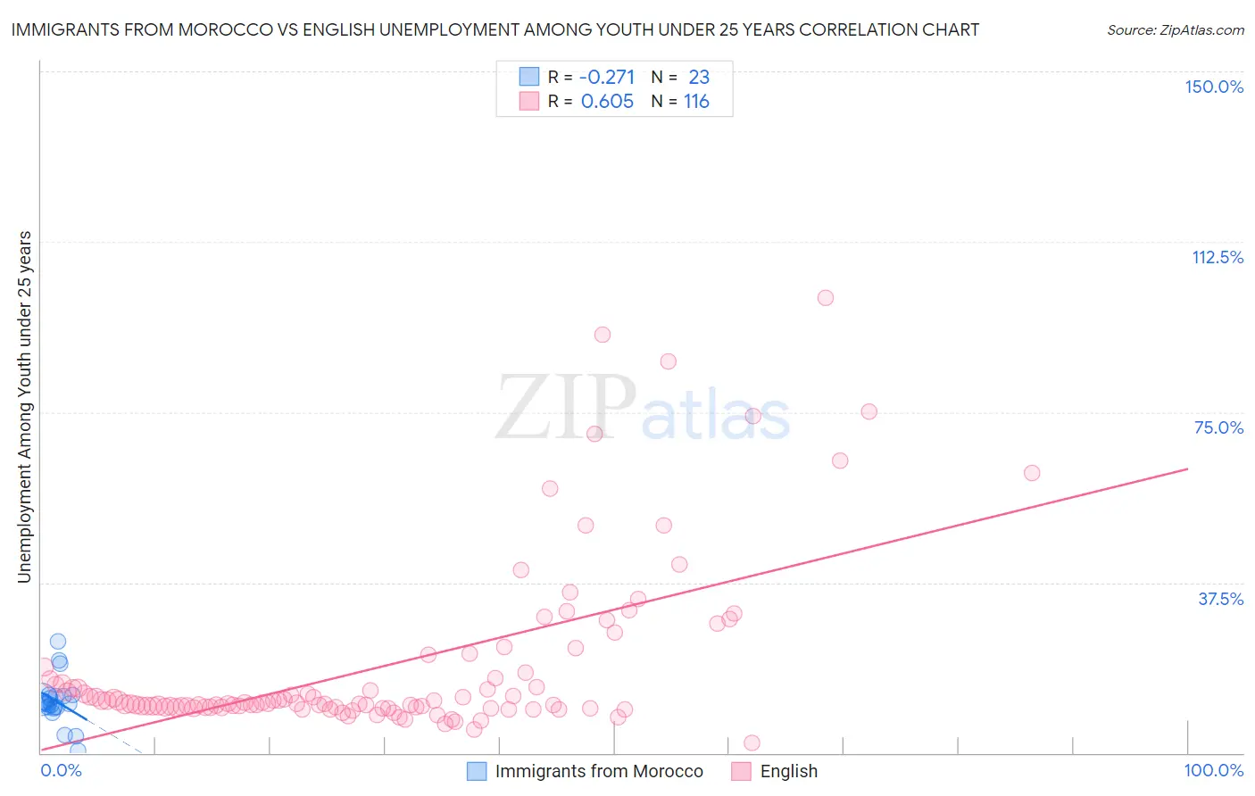 Immigrants from Morocco vs English Unemployment Among Youth under 25 years