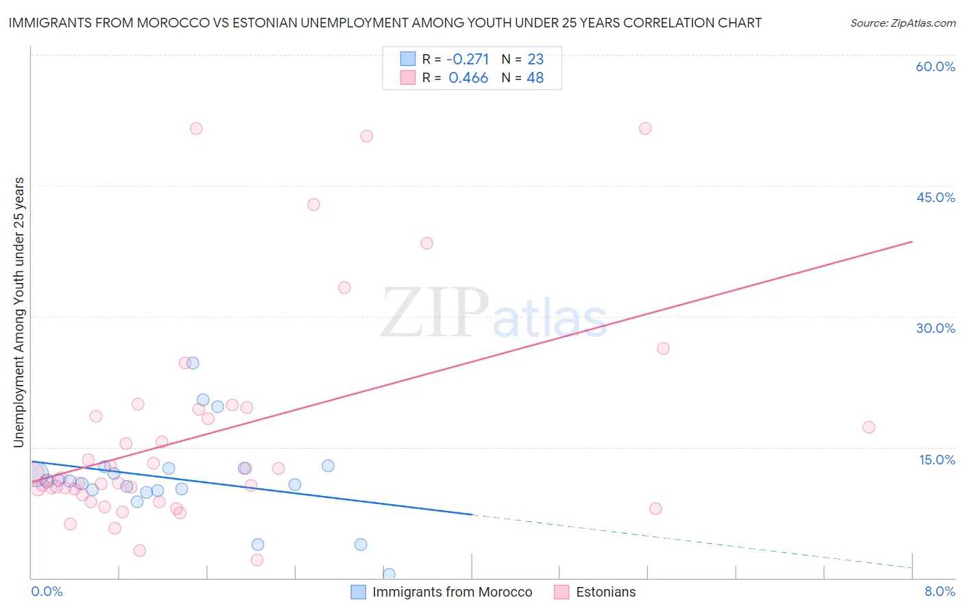 Immigrants from Morocco vs Estonian Unemployment Among Youth under 25 years