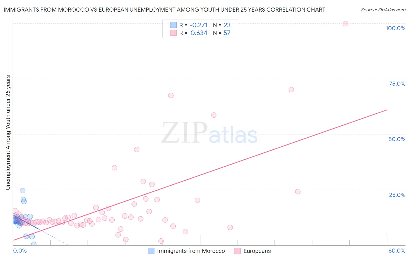 Immigrants from Morocco vs European Unemployment Among Youth under 25 years