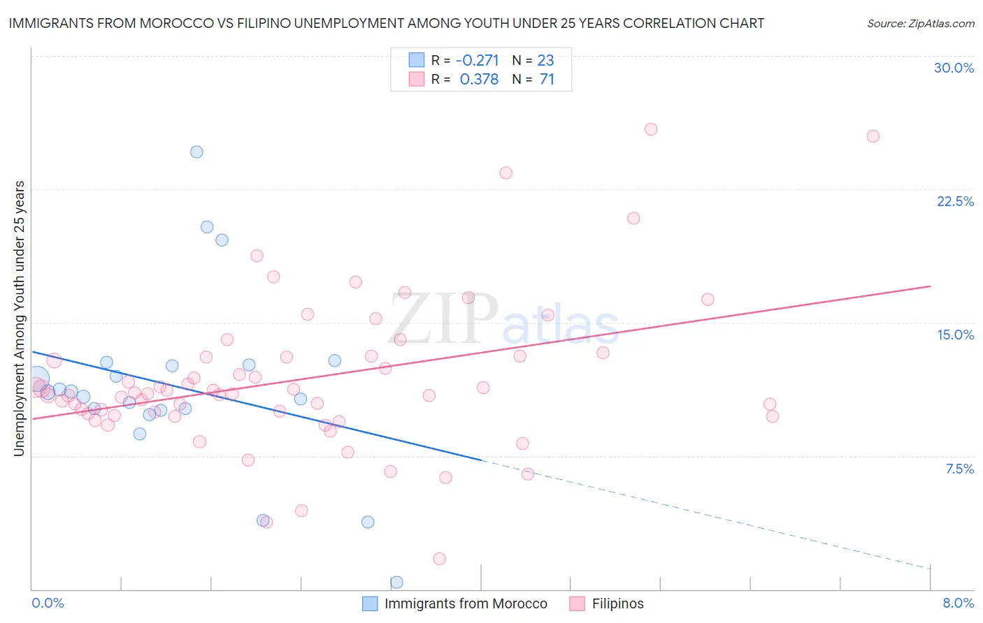 Immigrants from Morocco vs Filipino Unemployment Among Youth under 25 years