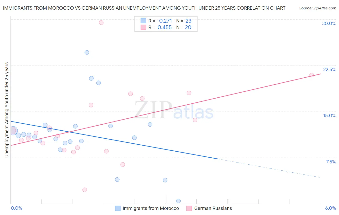 Immigrants from Morocco vs German Russian Unemployment Among Youth under 25 years