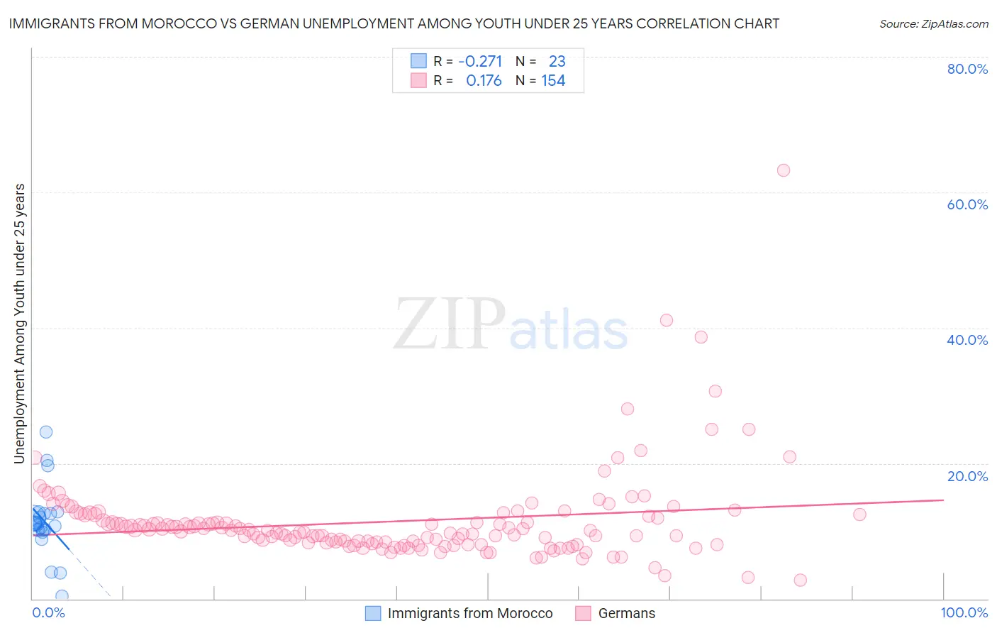 Immigrants from Morocco vs German Unemployment Among Youth under 25 years