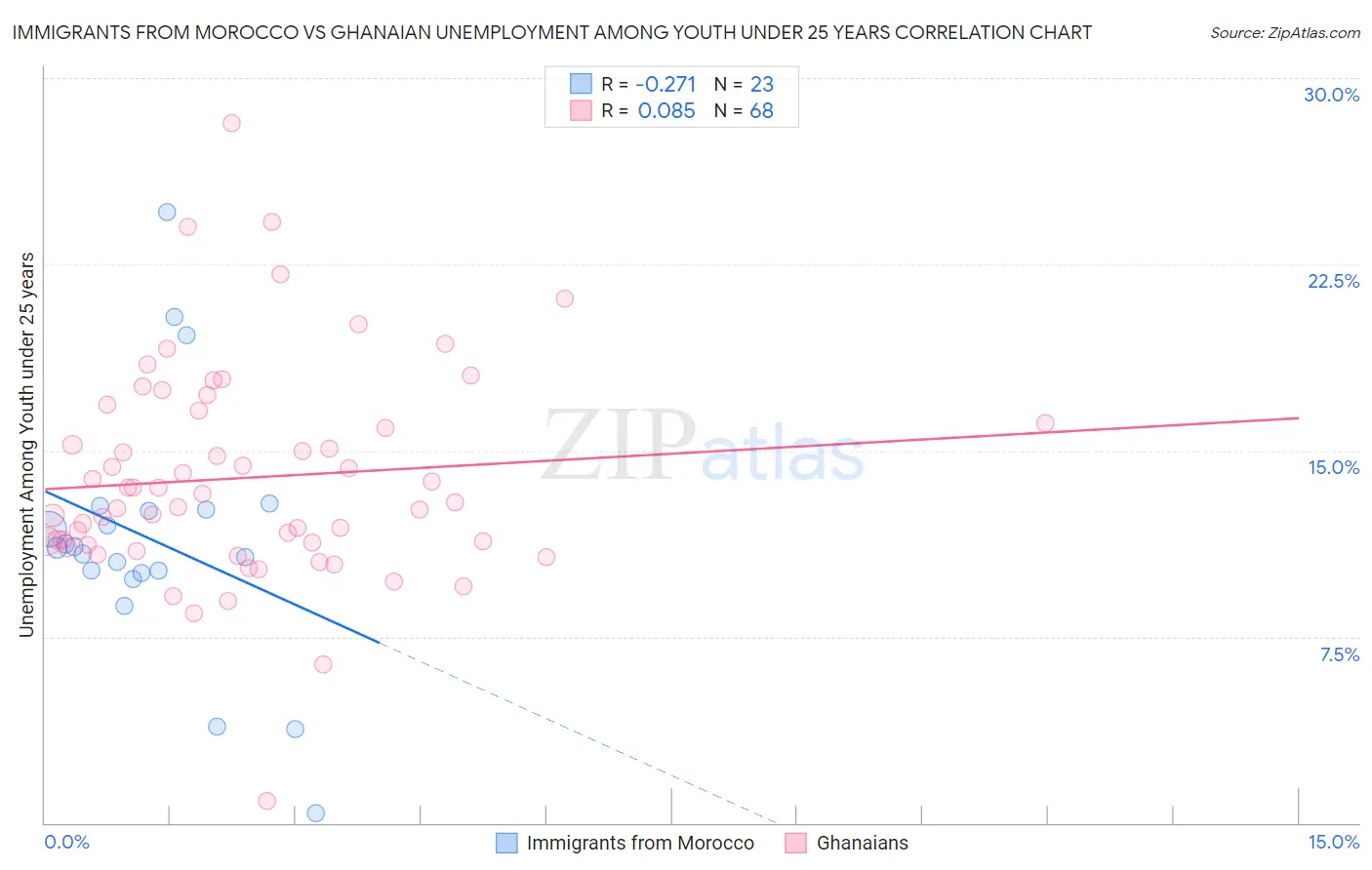 Immigrants from Morocco vs Ghanaian Unemployment Among Youth under 25 years