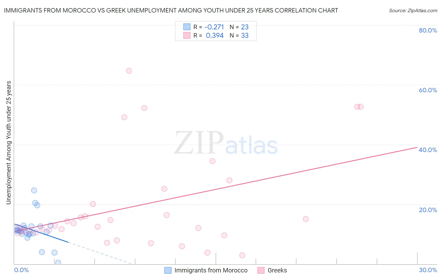 Immigrants from Morocco vs Greek Unemployment Among Youth under 25 years