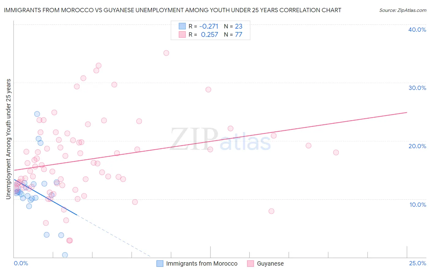 Immigrants from Morocco vs Guyanese Unemployment Among Youth under 25 years