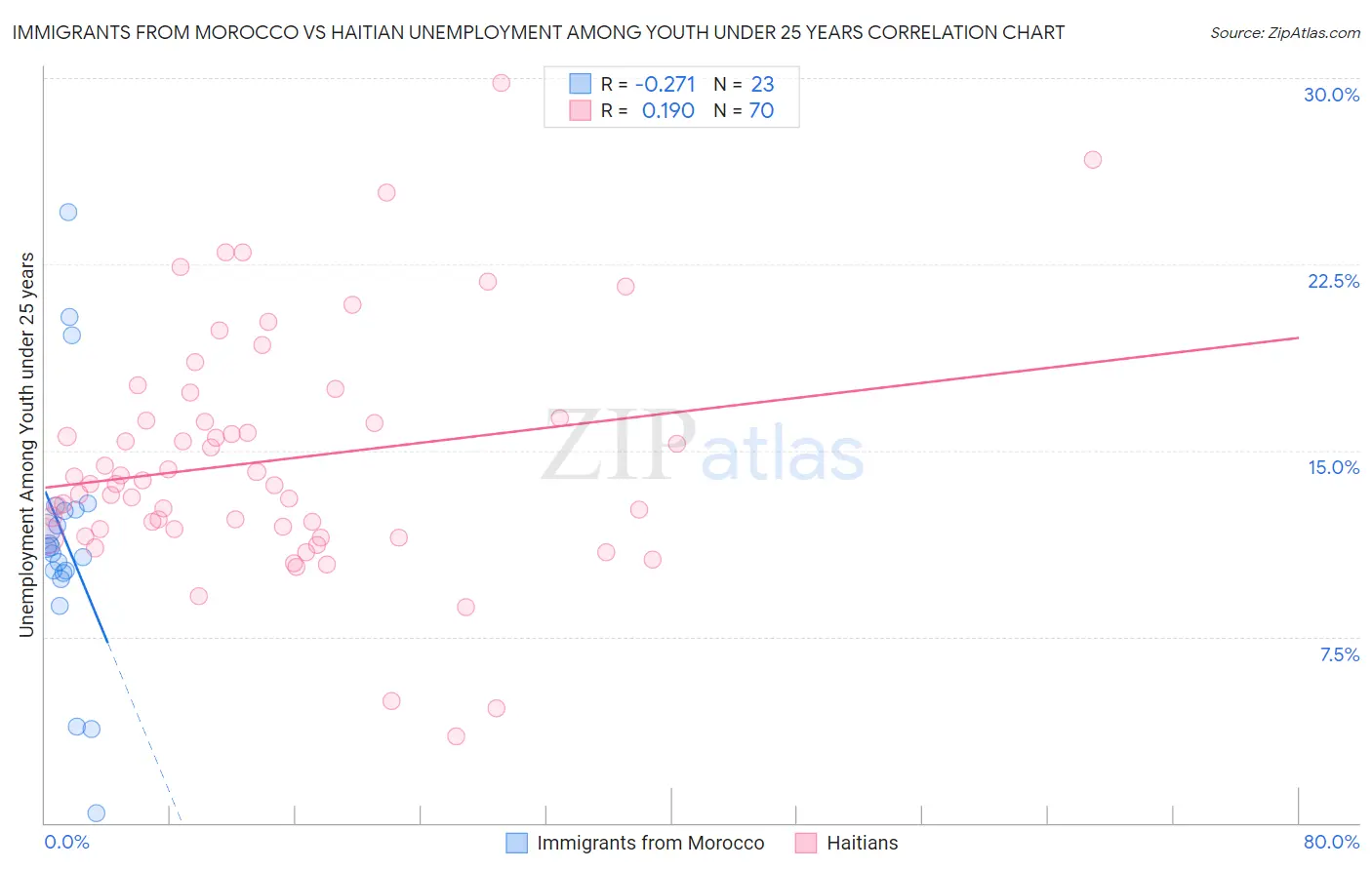 Immigrants from Morocco vs Haitian Unemployment Among Youth under 25 years