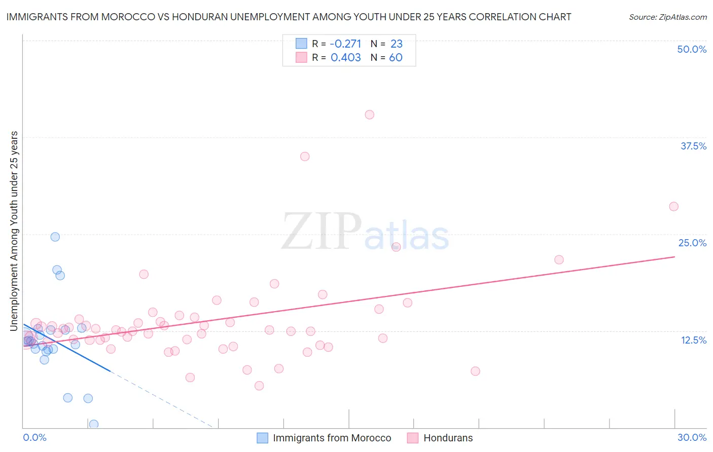 Immigrants from Morocco vs Honduran Unemployment Among Youth under 25 years