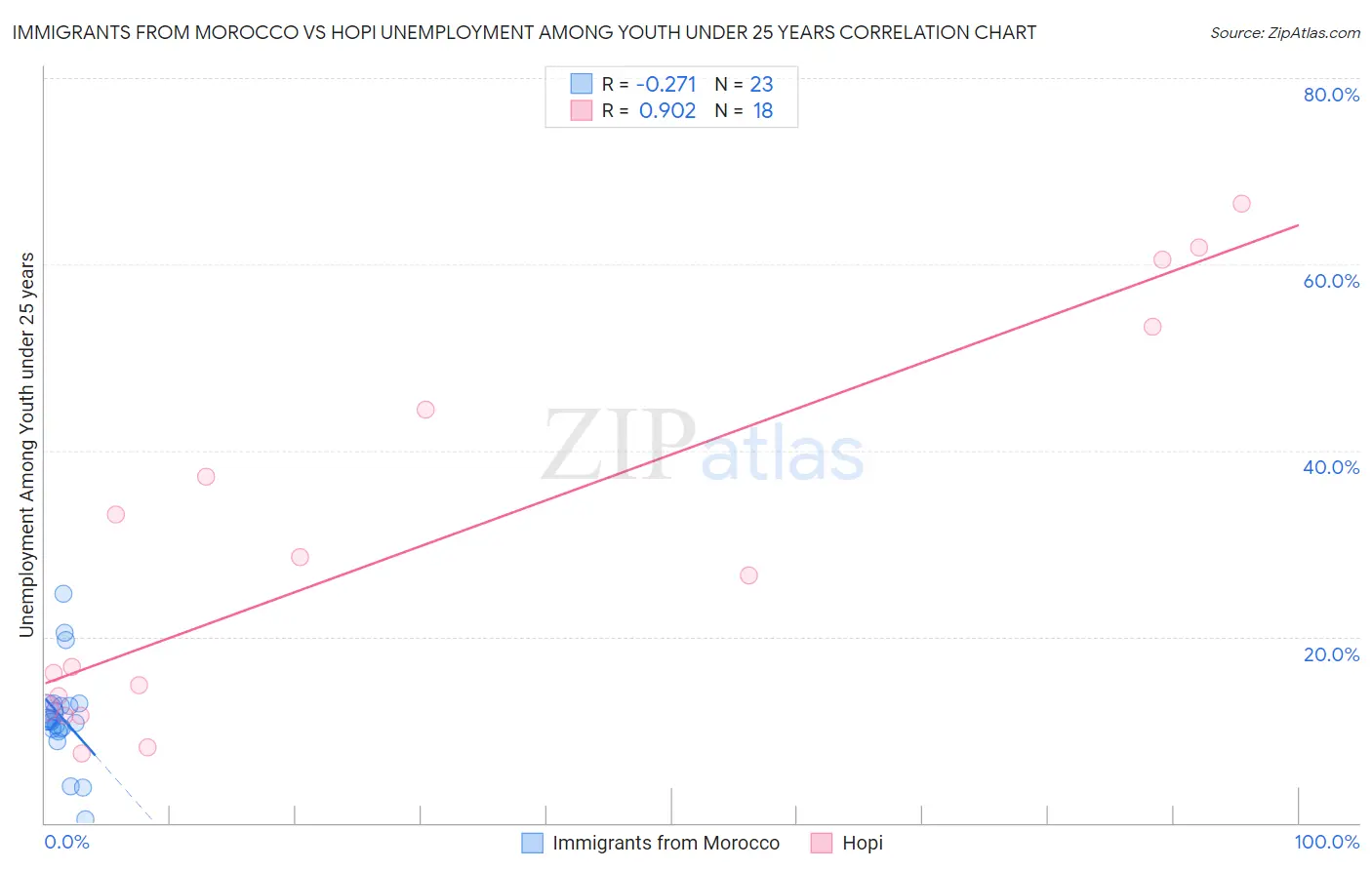 Immigrants from Morocco vs Hopi Unemployment Among Youth under 25 years