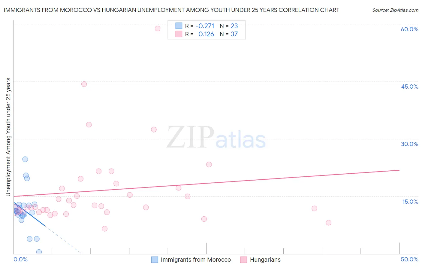 Immigrants from Morocco vs Hungarian Unemployment Among Youth under 25 years