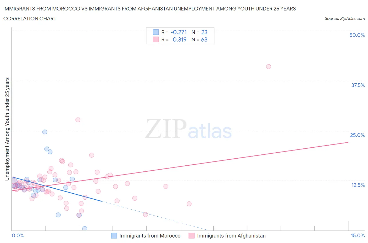 Immigrants from Morocco vs Immigrants from Afghanistan Unemployment Among Youth under 25 years