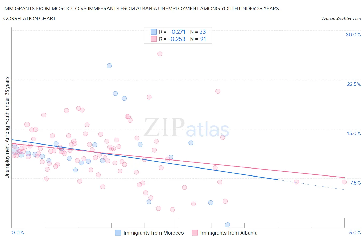 Immigrants from Morocco vs Immigrants from Albania Unemployment Among Youth under 25 years