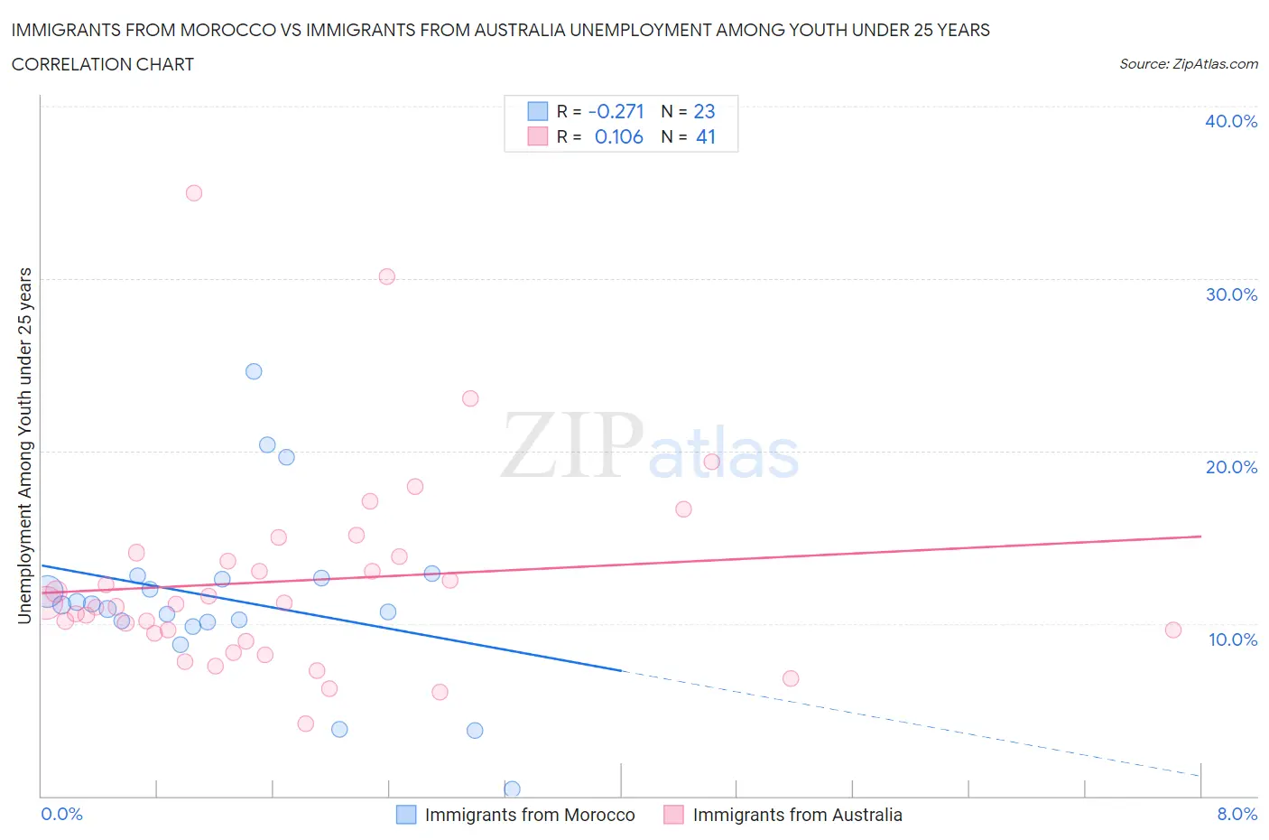 Immigrants from Morocco vs Immigrants from Australia Unemployment Among Youth under 25 years