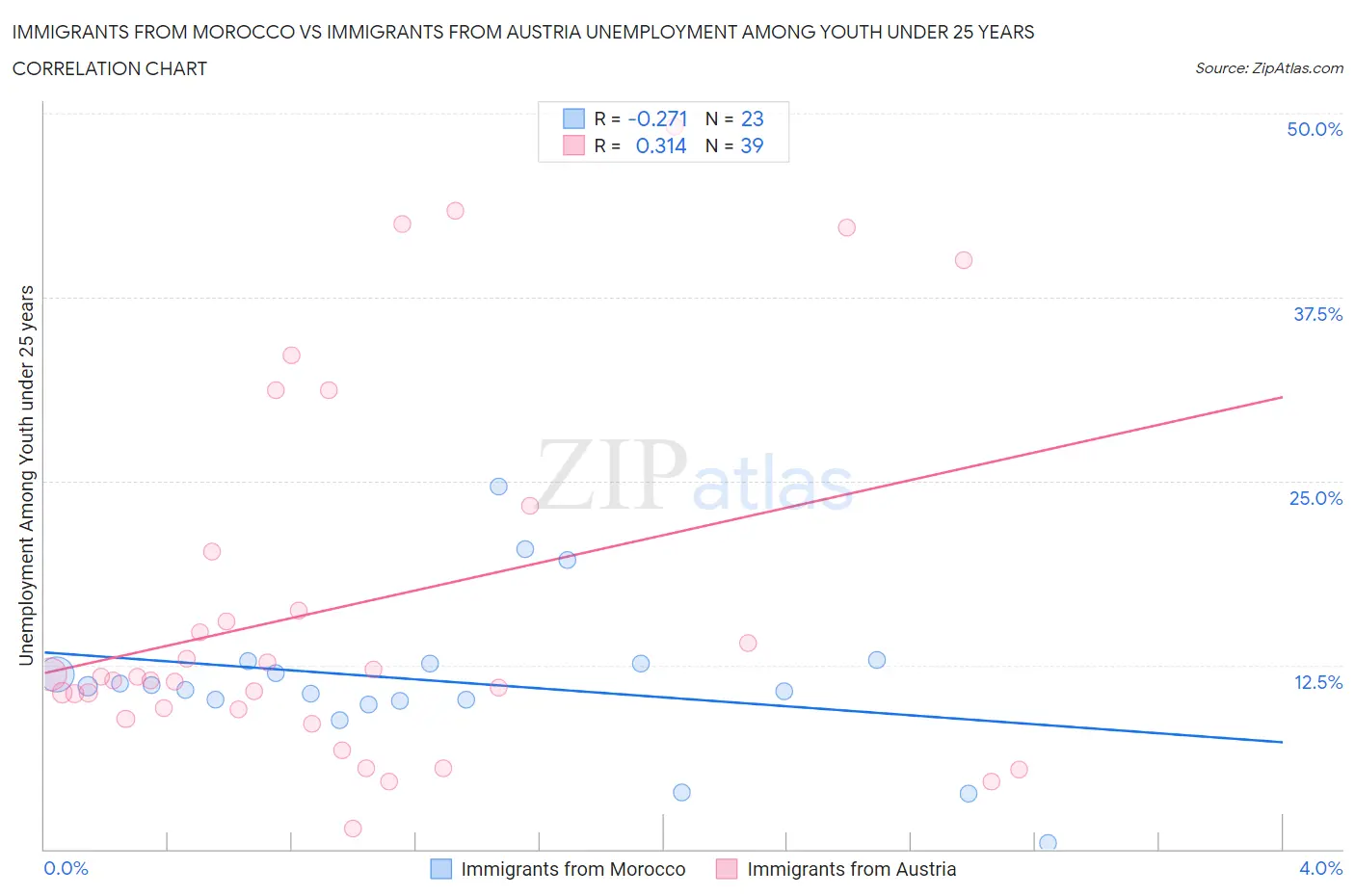 Immigrants from Morocco vs Immigrants from Austria Unemployment Among Youth under 25 years