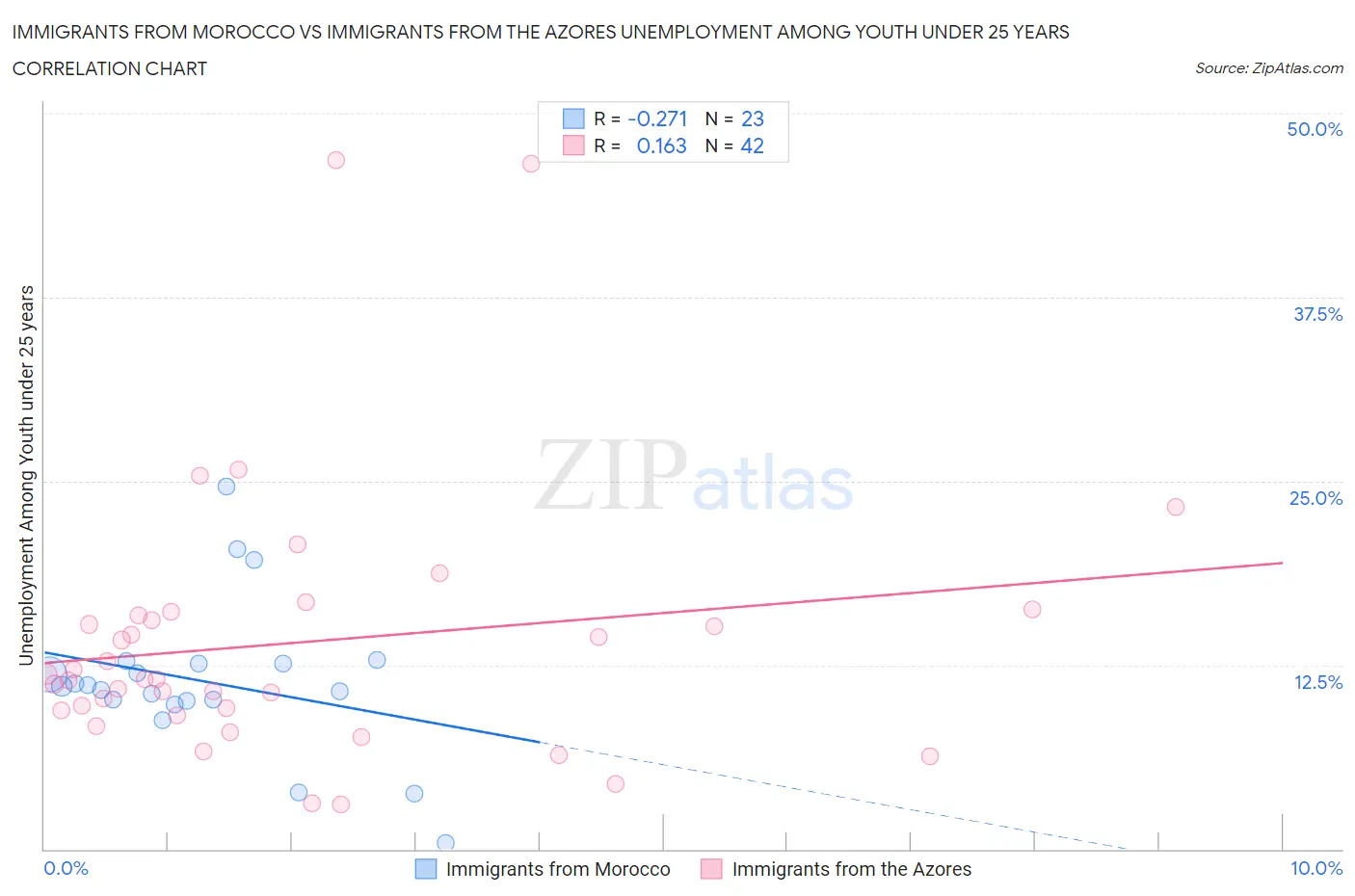 Immigrants from Morocco vs Immigrants from the Azores Unemployment Among Youth under 25 years