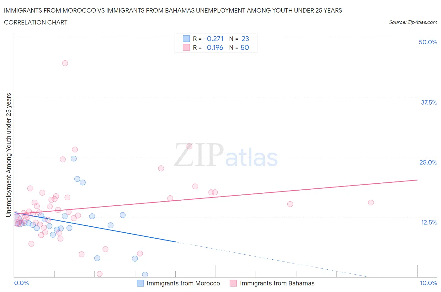 Immigrants from Morocco vs Immigrants from Bahamas Unemployment Among Youth under 25 years