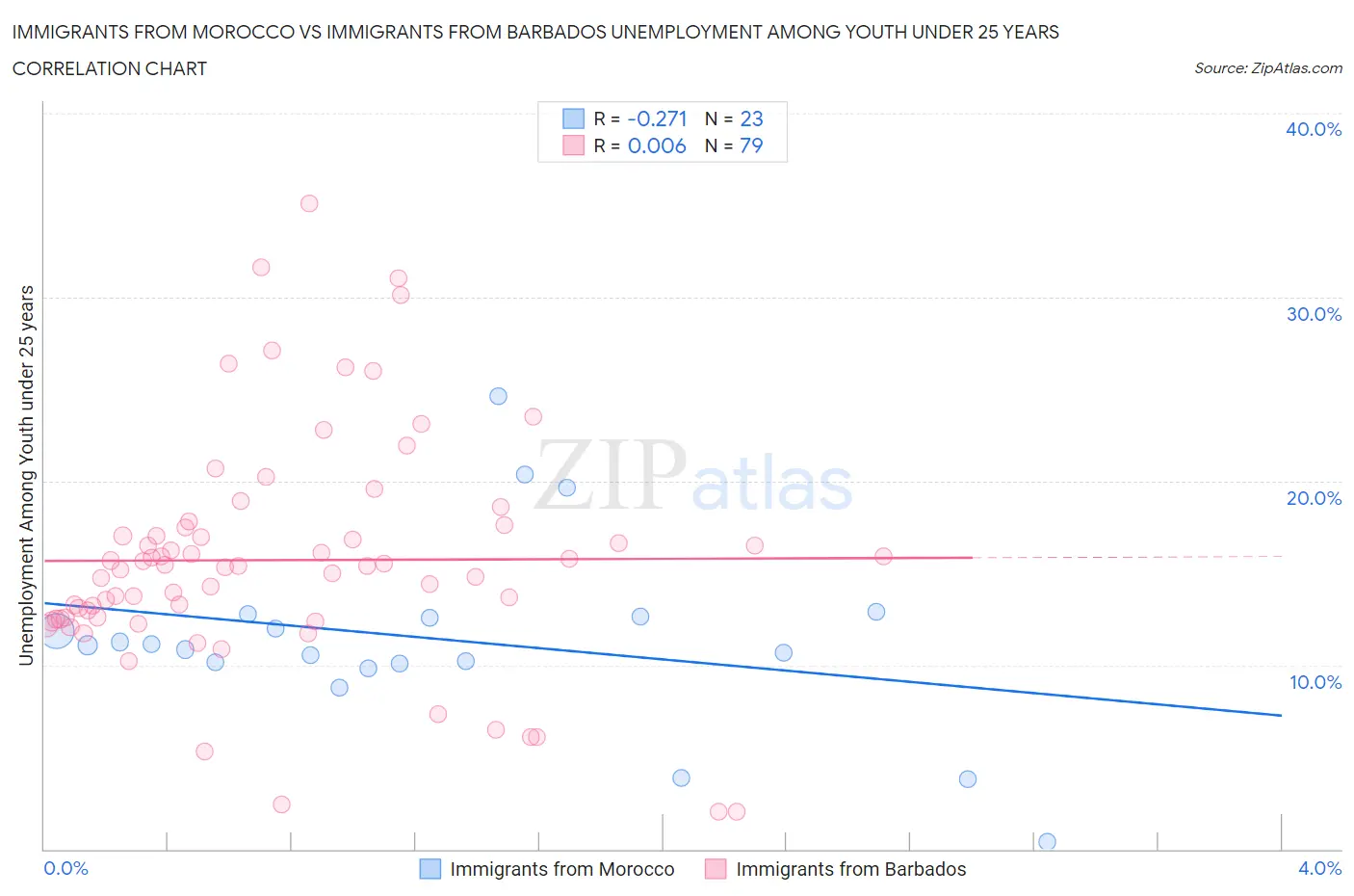 Immigrants from Morocco vs Immigrants from Barbados Unemployment Among Youth under 25 years