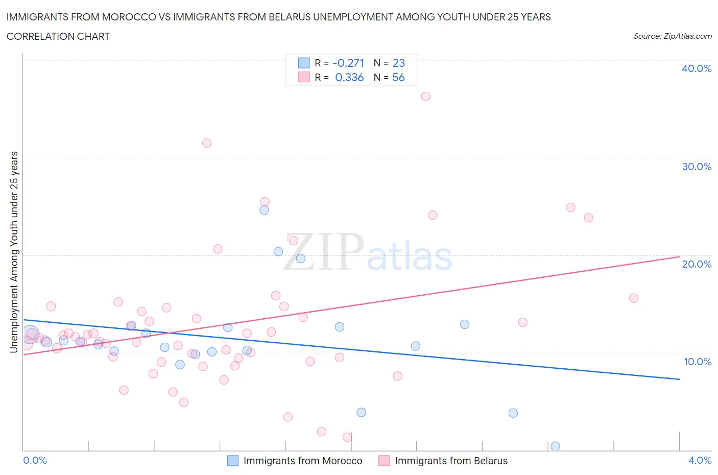 Immigrants from Morocco vs Immigrants from Belarus Unemployment Among Youth under 25 years