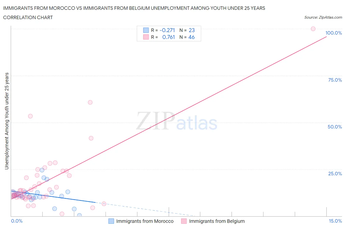 Immigrants from Morocco vs Immigrants from Belgium Unemployment Among Youth under 25 years