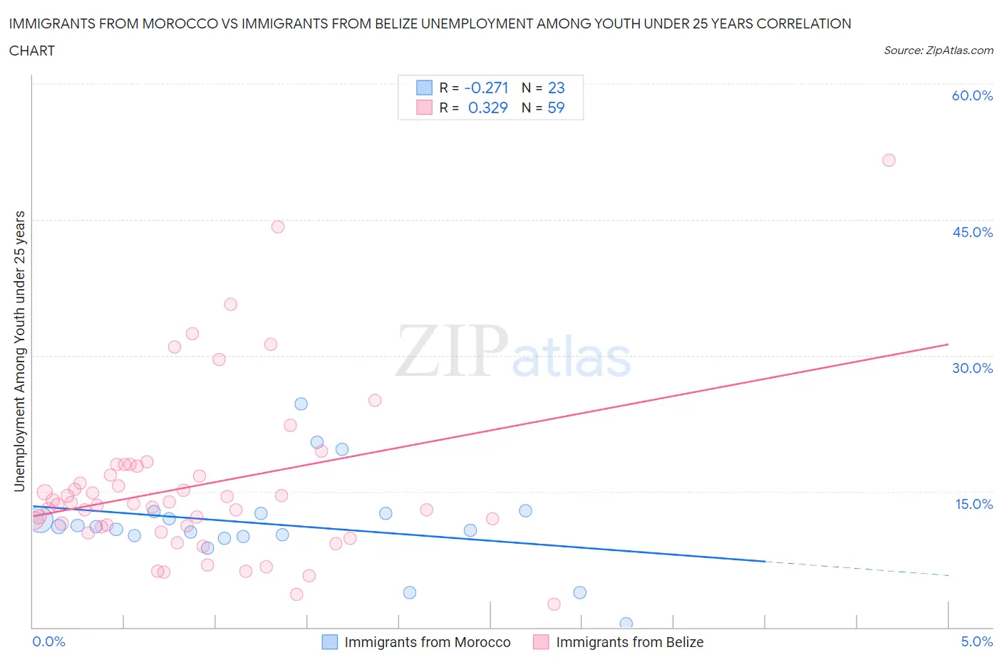 Immigrants from Morocco vs Immigrants from Belize Unemployment Among Youth under 25 years